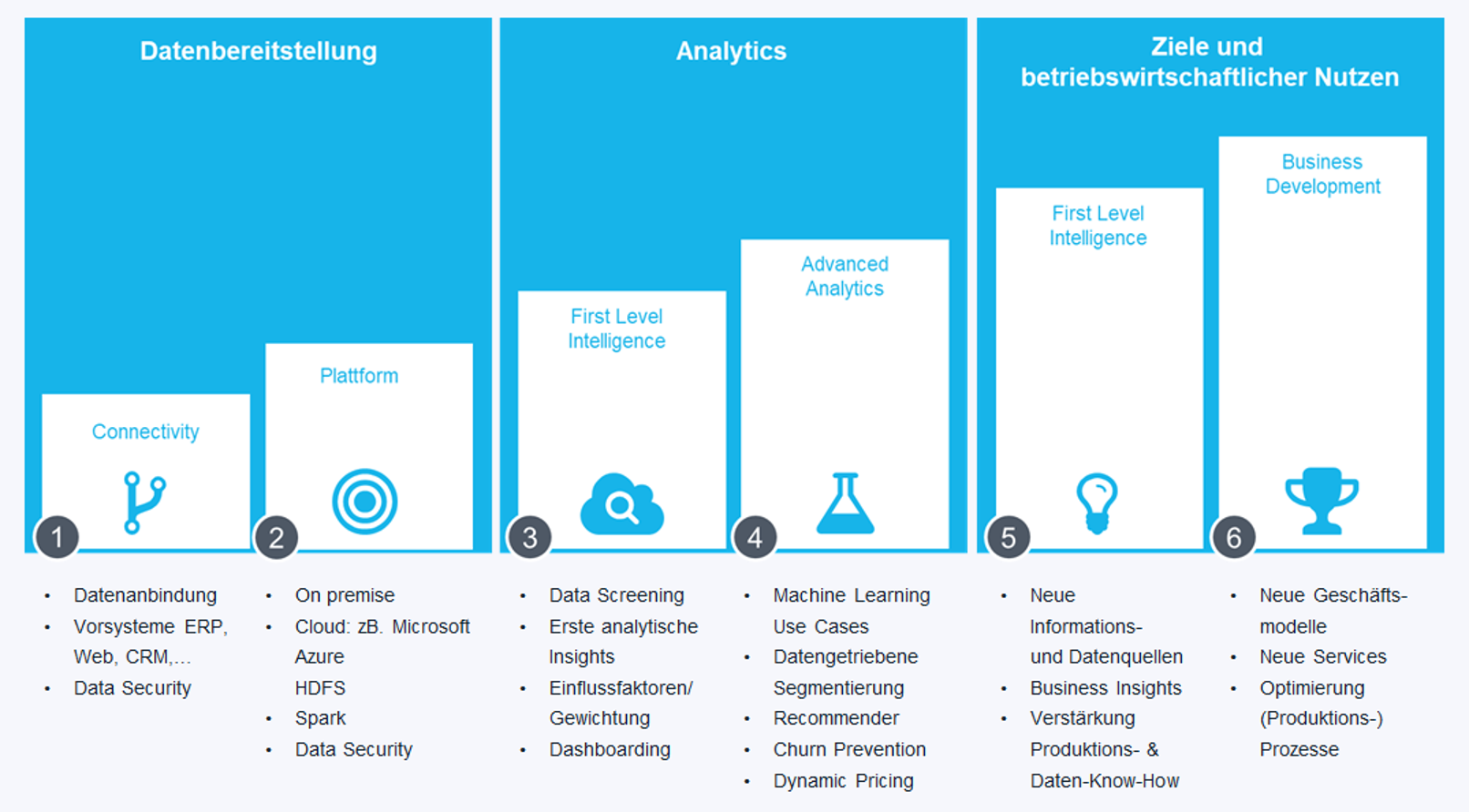Darstellung der Stufen der Digitalisierung auf dem Weg zu Advanced Analytics