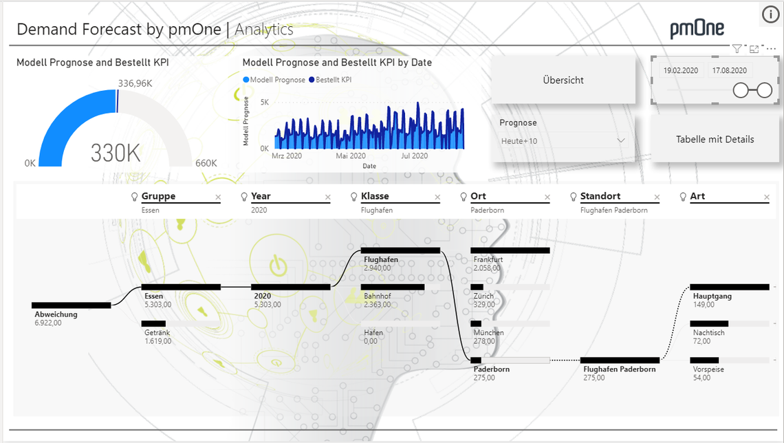 Demand Forecast by pmOne