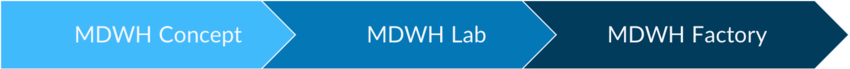 Darstellung zur Implementierung von MDWH-Systemen