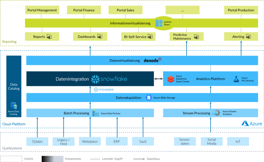 Darstellung exemplarischer Architektur für ein Modern Data Warehouse