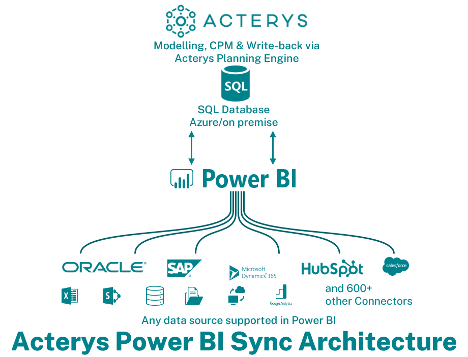 Acterys Power BI Sync Architecture