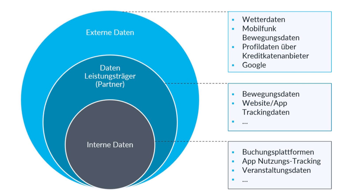  Das Spektrum eines möglichen Datenhaushalts