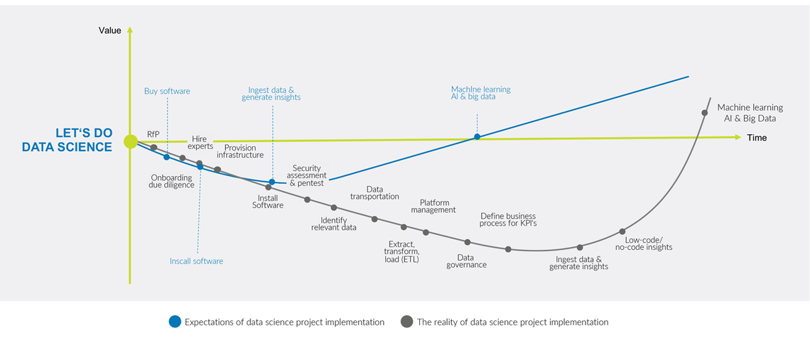 Darstellung Data Science Projekte: Wunsch und Wirklichkeit