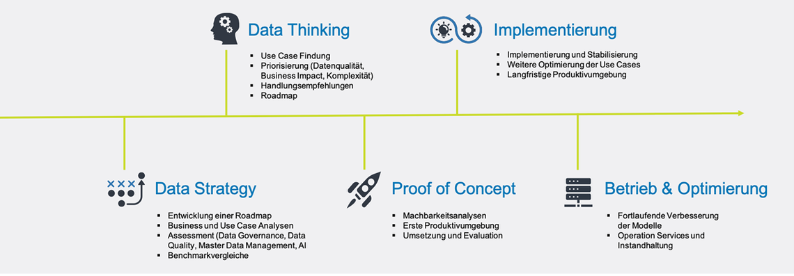 Darstellung Data Science Beratung (pmOne)