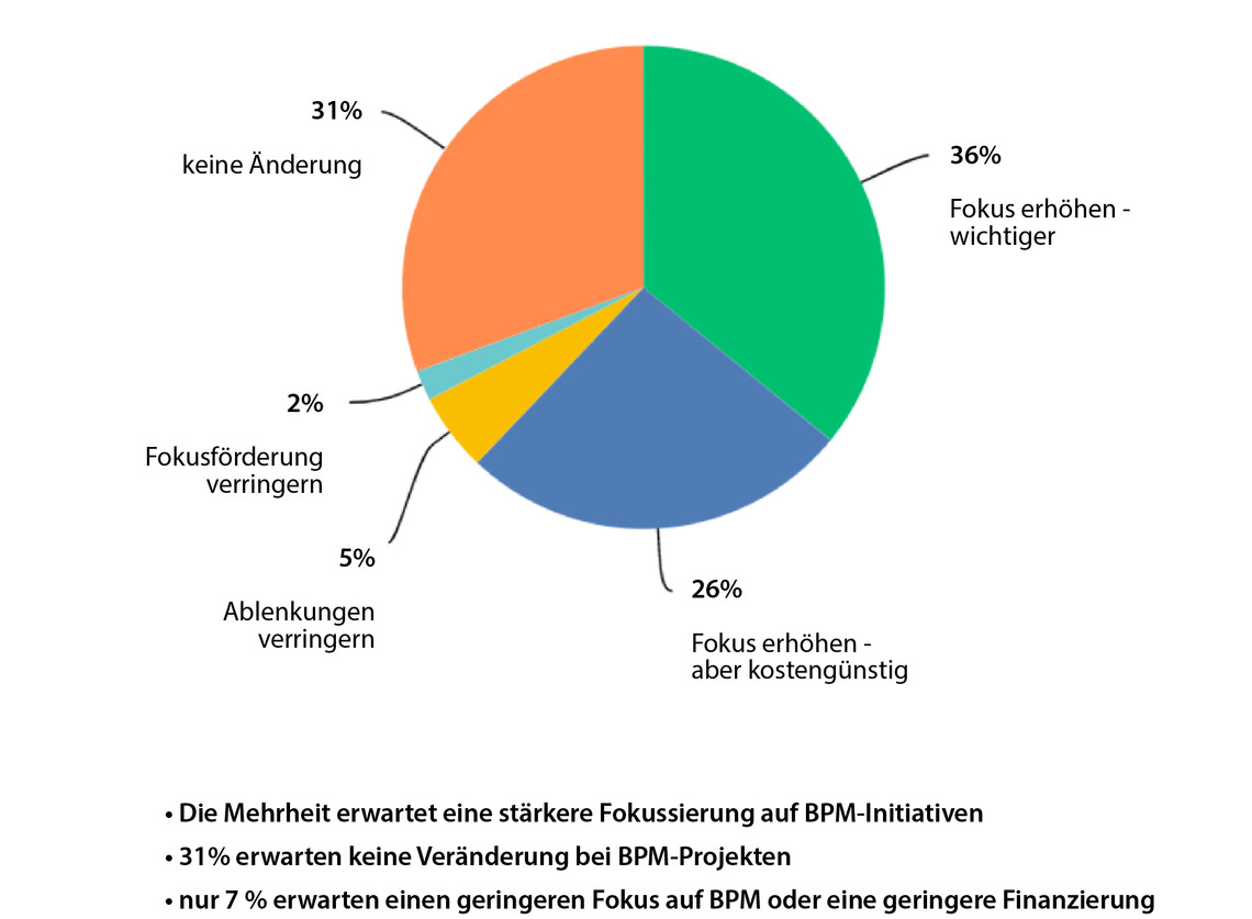 Darstellung wirtschaftlicher Auswirkungen auf Performance-Management-Pläne 