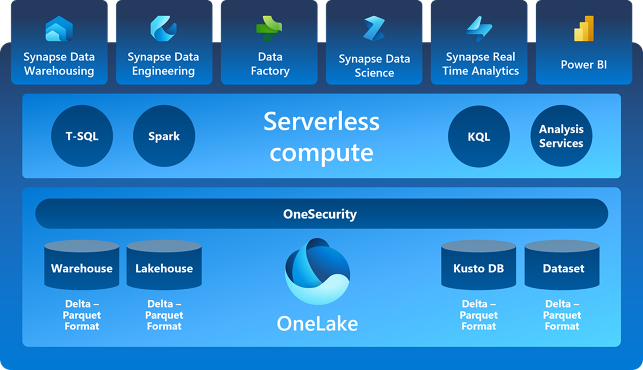 Der Aufbau Von Microsoft Fabric