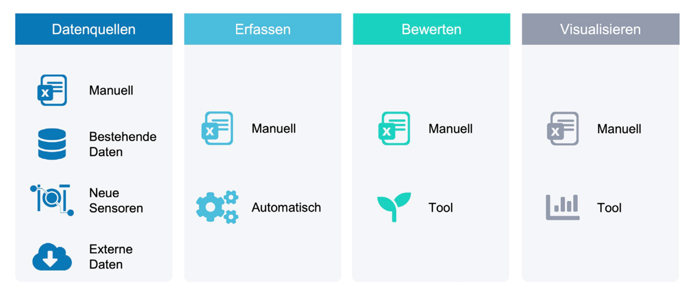 Die Vier Aufgabenbereiche Für Den Datenfluss