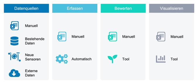 Vier Bereiche gilt es für eine langfristige Datenfluss-Lösung abzudecken
