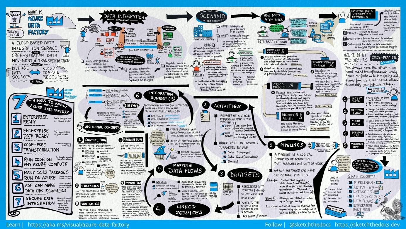 Die Gesamtarchitektur Von Azure Data Factory Als Illustration Von Microsoft