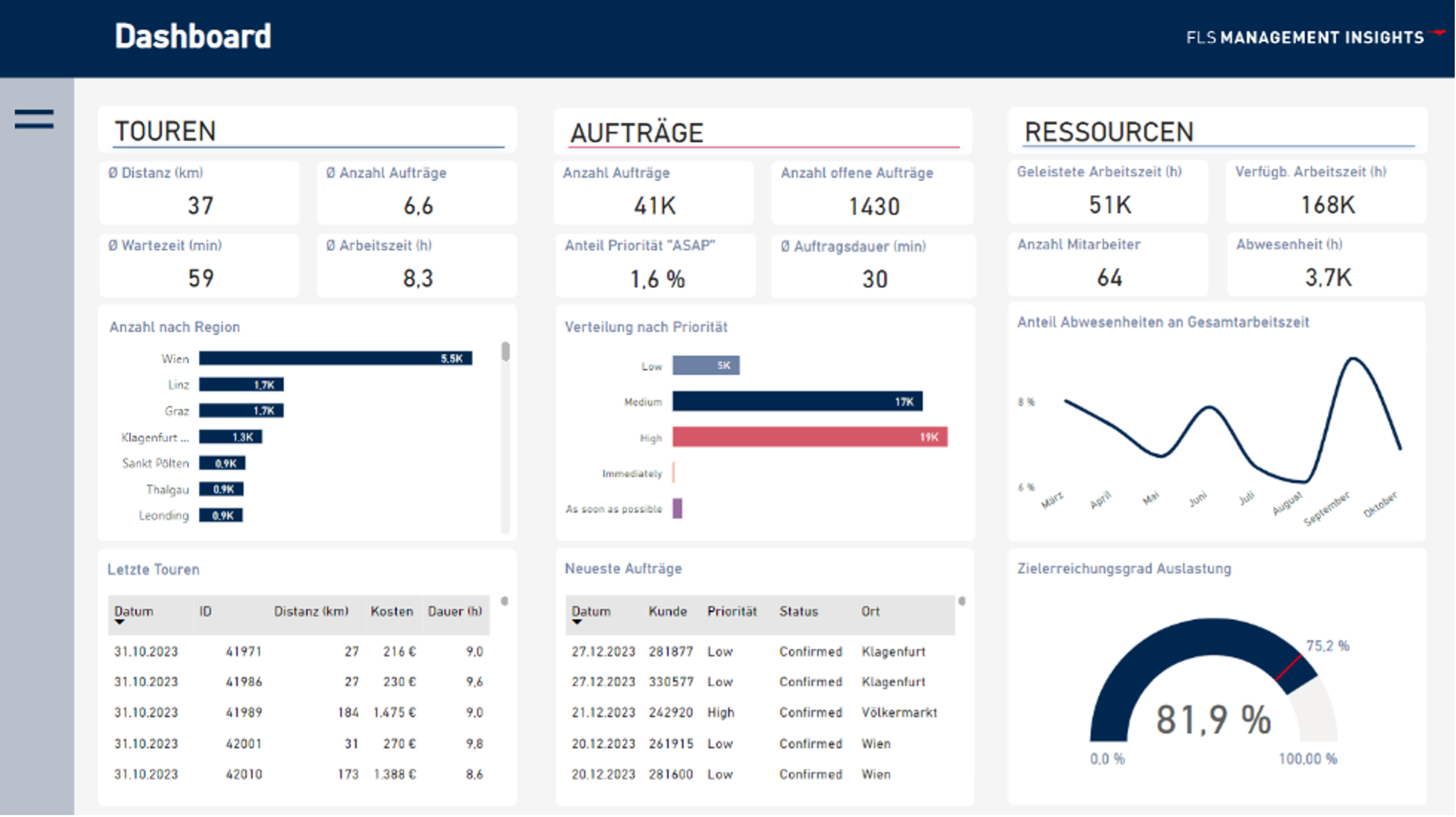 Power BI Visualisierung Auf Basis FLS MANAGEMENT INSIGHTS