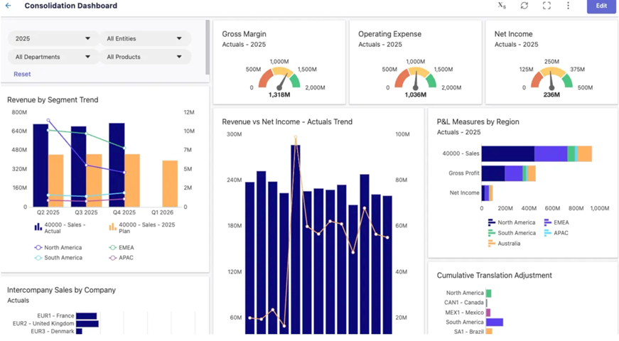 Abb1 Planful-Dashboard mit einer unternehmensübergreifenden Übersicht der Umsätze