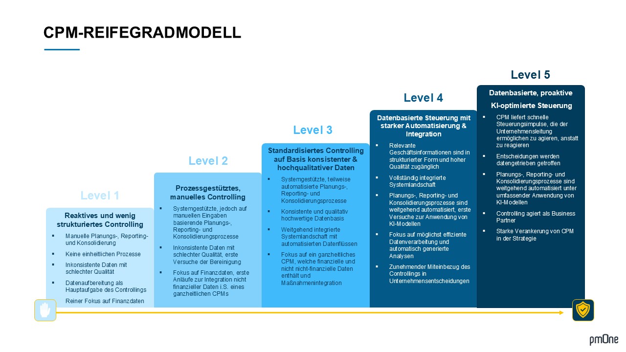 CPM Reifegradmodell CPM Reifegradmodell