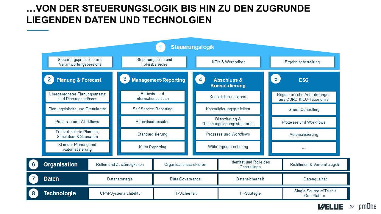 CPM Reifegradmodell