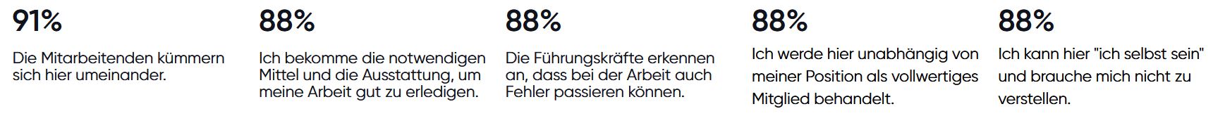 Bild mit Kennzahlen der Great Place To Work-Auswertung
